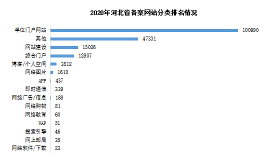 图为2020年河北省备案网站分类排名情况。 报告显示，截至2020年