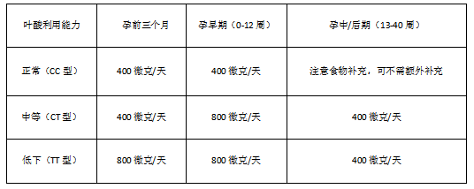 叶酸cccttt对照表图片