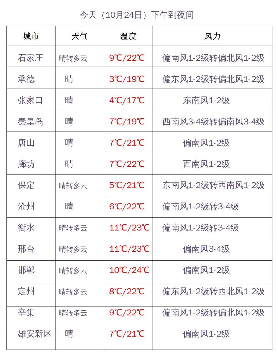 平遥古城天气预报图片