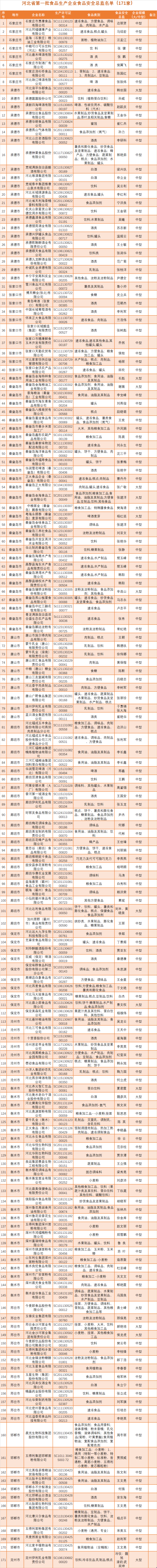 河北公布第一批食品生产企业食品安全总监名单2.png