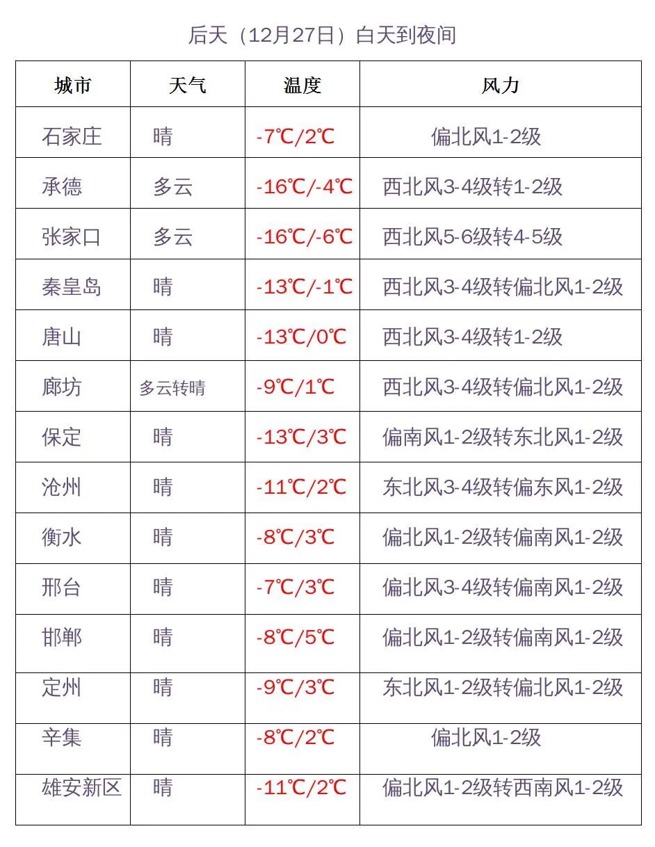 河北最新天气预报,限行提示,高速路况请查收>2022-12-25131344>942