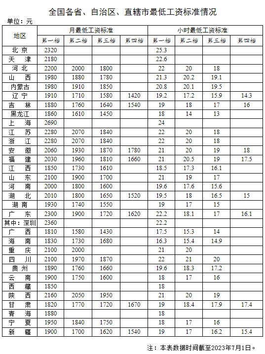 河北省底薪_河北工资最低标准是多少钱_15省第一档月最低工资超2000元