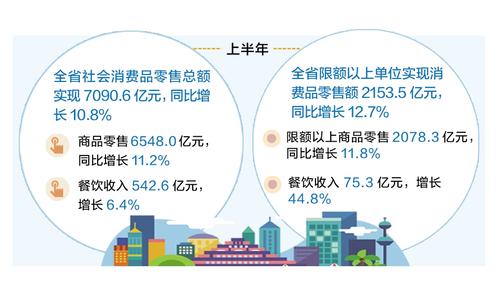 河北经济半年报｜上半年全省社会消费品零售总额同比增长10.8% 消费品市场恢复态势持续巩固