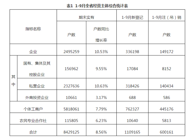 同比增长22.17%！1-9月河北新登记经营主体110.92万户“kaiyun官网”(图2)
