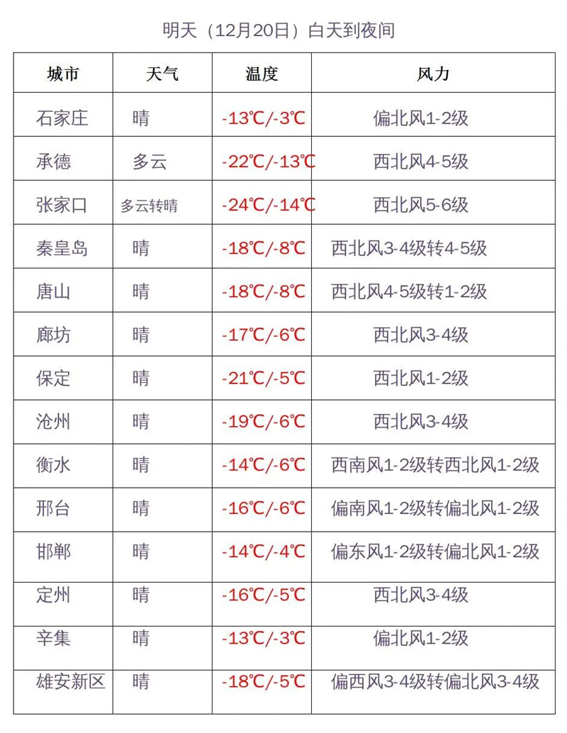 冷空氣接連發力氣溫持續下降河北未來三天天氣預報