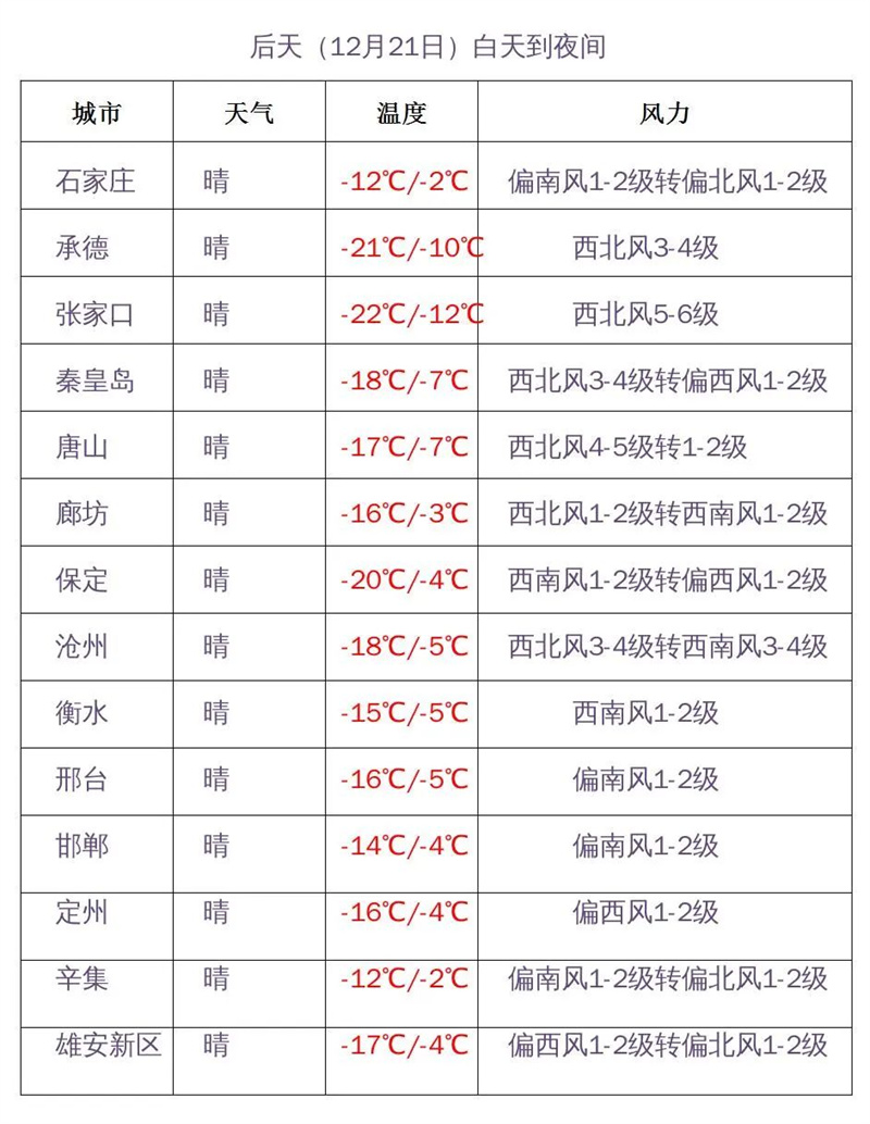 冷空气接连发力气温持续下降河北未来三天天气预报