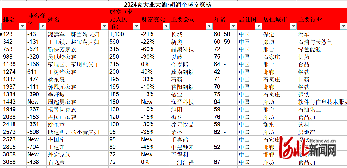 纵览原创2024胡润全球富豪榜发布河北18位富豪上榜河北首富继续是他