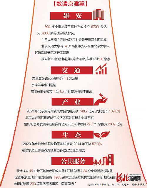 聚焦京津冀协同发展｜携手迈上新台阶 瓣瓣同心向未来