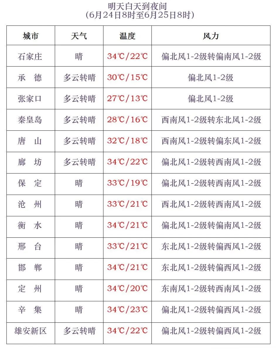 高温暂时退场,雷雨,强对流即将来袭.河北未来三天天气预报