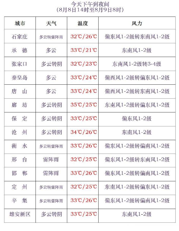 包含廊坊天气预报24小时天气预报的词条