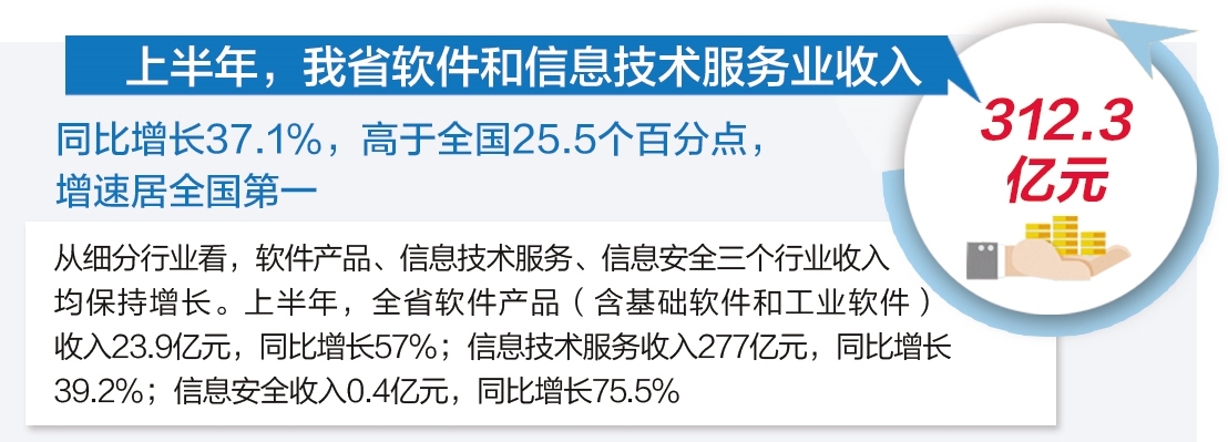 从“半年报”看河北经济新动能⑦｜收入连续6个月增速全国第一 河北软平博件和信息技术服务业表现亮眼(图1)