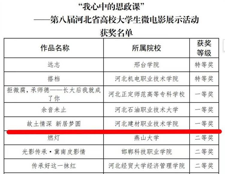 河北建材职业技术学院大学生讲习团获第八届河北省高校大学生微电影展示活动一等奖