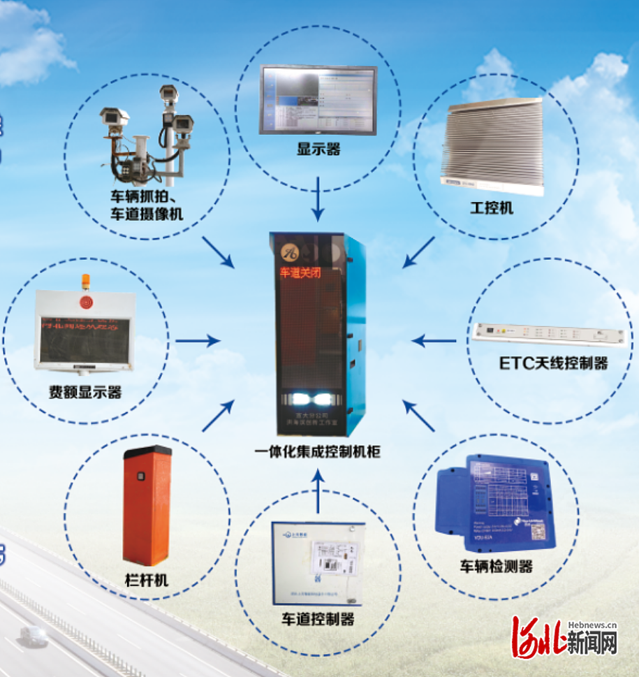 宣大分公司“车道一体化集成控制机柜”投入使用提升出行新体验(图2)