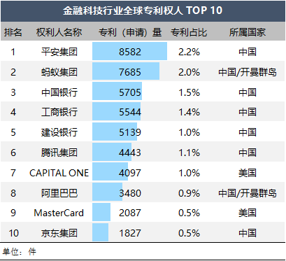 金融科技、医疗健康行业全球专利人榜单揭晓 中国平安揽获双榜首(图1)