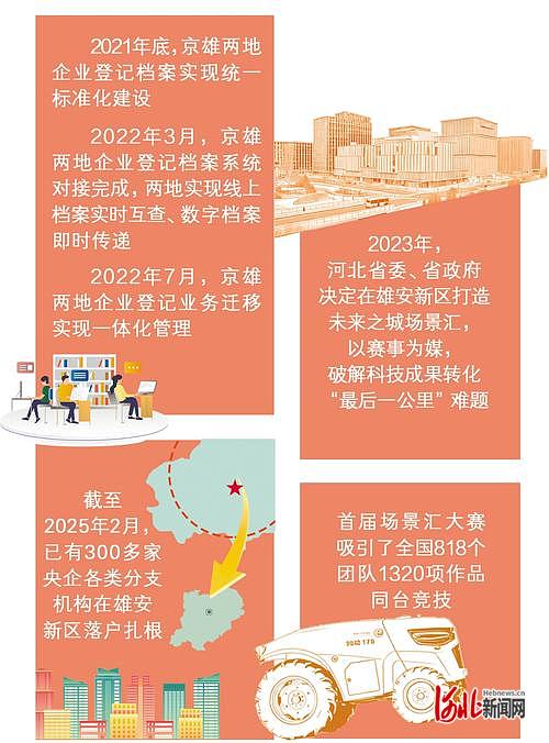 新思想里的方法论·高标准高质量建设雄安新区②｜创新的“味道”吸引创业的脚步(图1)