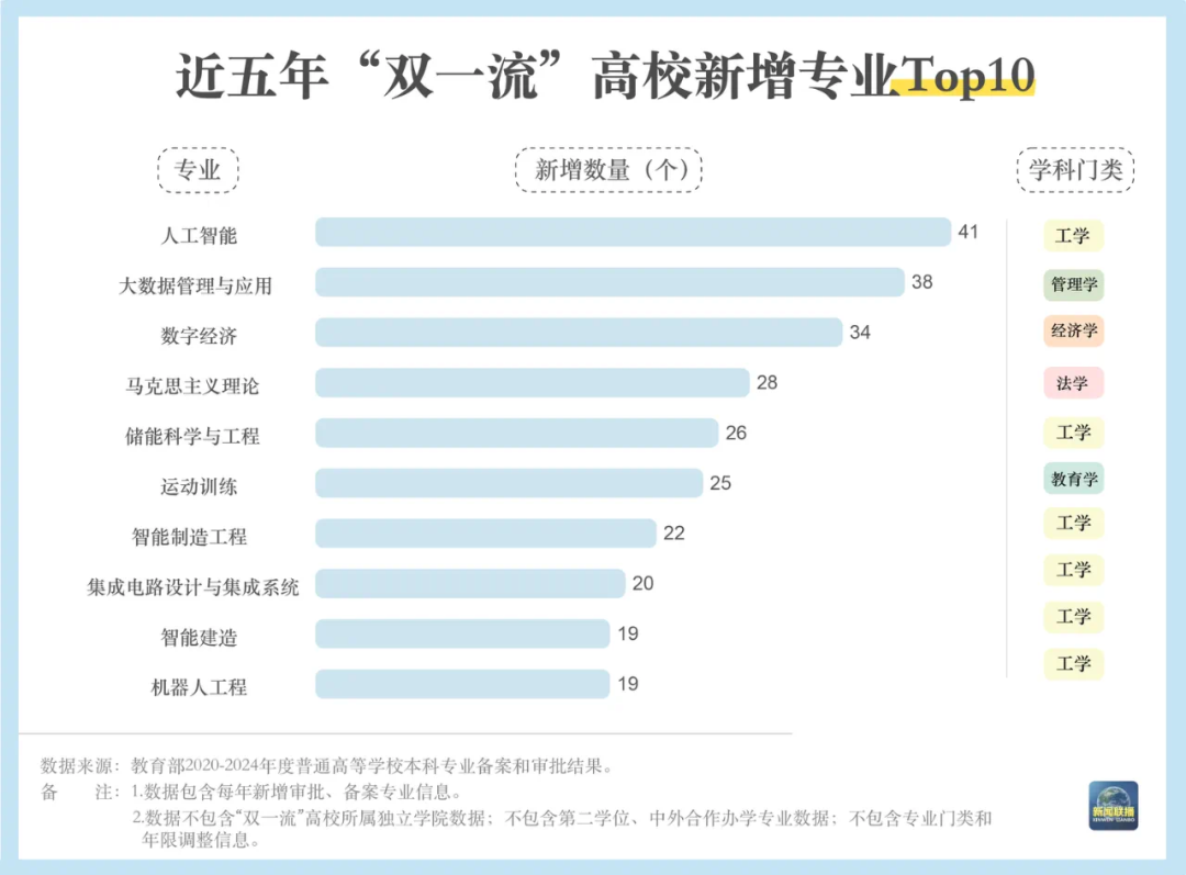 “双一流”大学新增、撤销了哪些专业？如何看待这些变化？(图4)