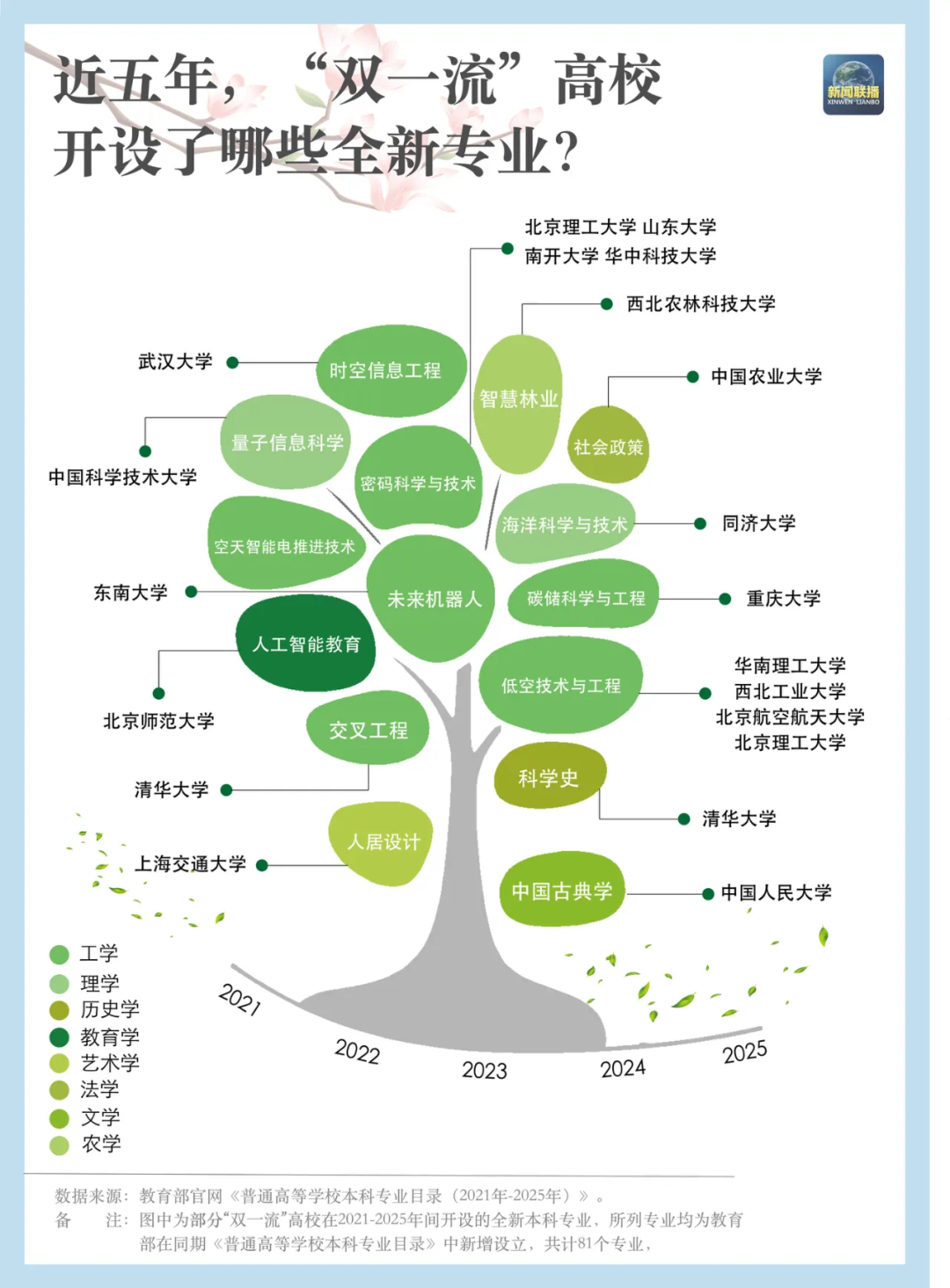 “双一流”大学新增、撤销了哪些专业？如何看待这些变化？(图7)