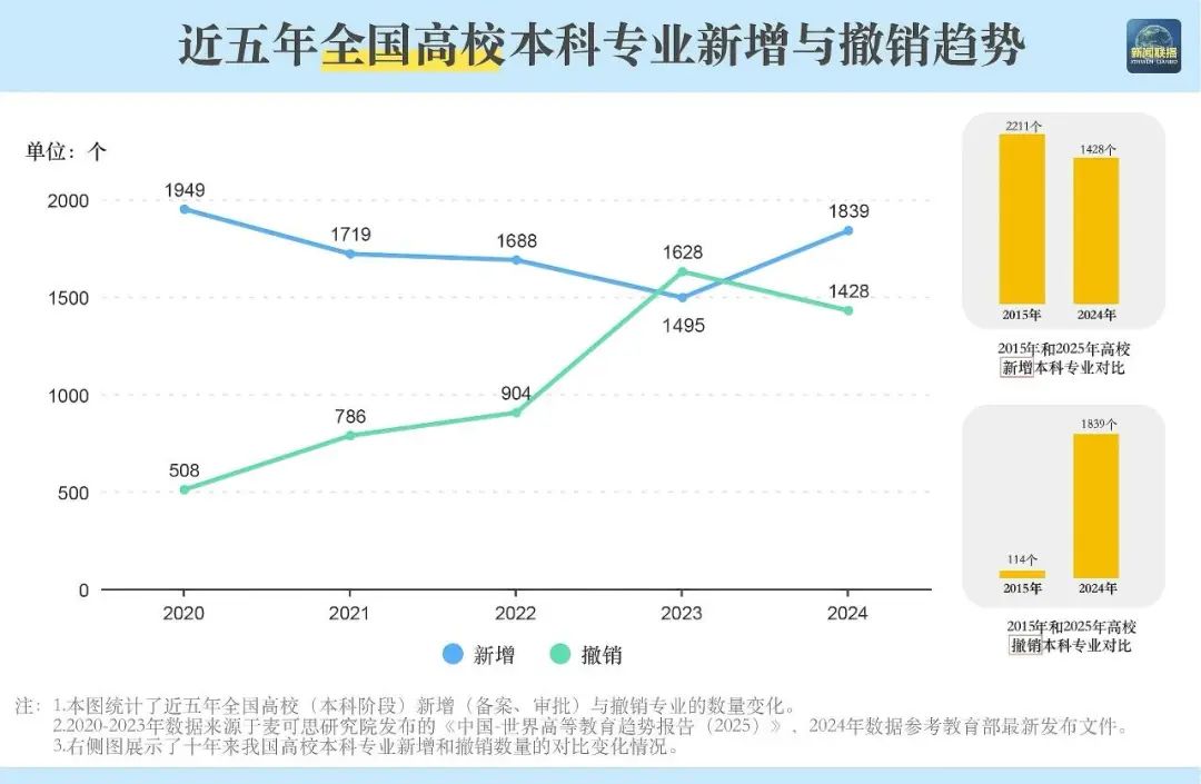 “双一流”大学新增、撤销了哪些专业？如何看待这些变化？(图10)