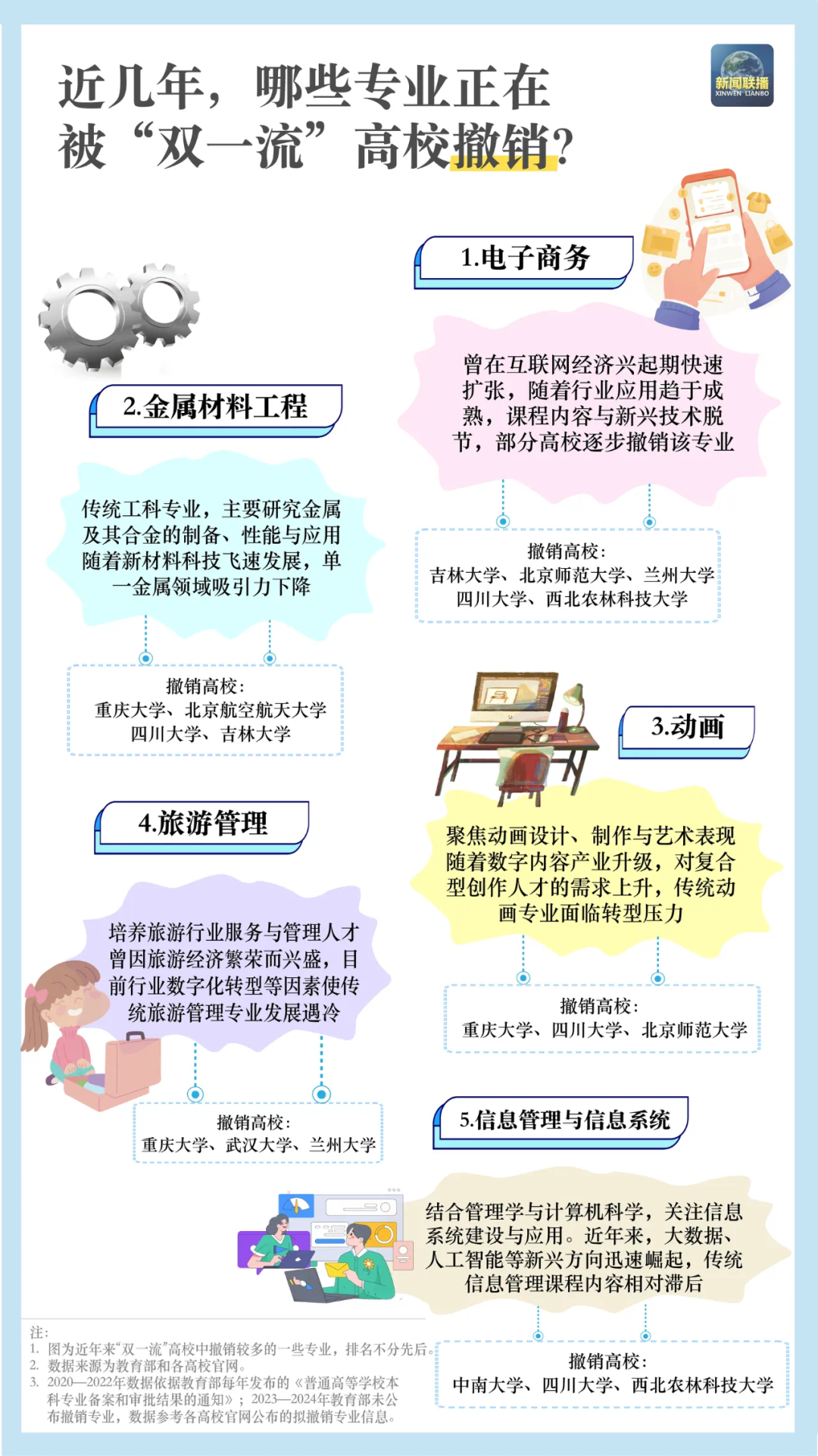“双一流”大学新增、撤销了哪些专业？如何看待这些变化？(图11)