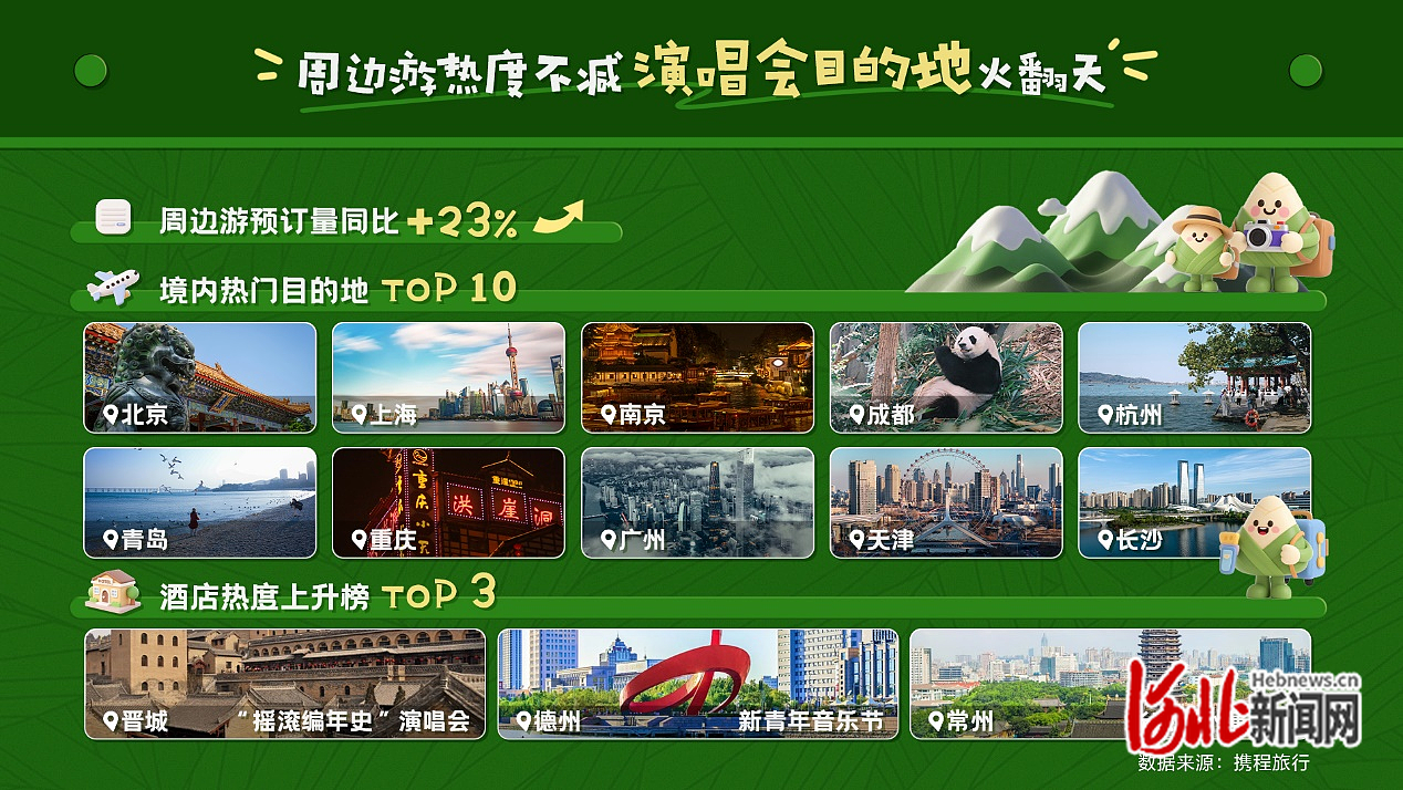 纵览原创｜端午假期河北酒店订单量同比增长13%秦皇岛进入国内周边游目的地TOP10
