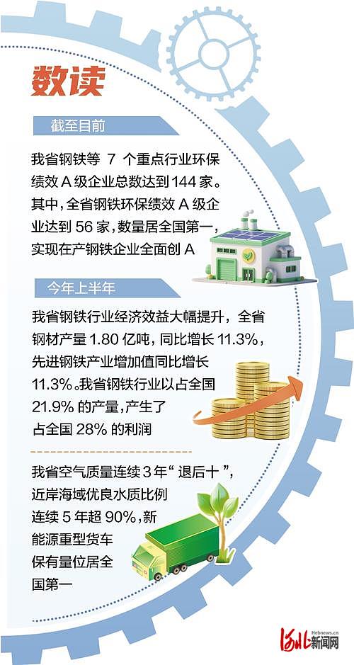 牢记嘱托感恩奋进奋力谱写中国式现代化建设河北篇章｜环保绩效创A给钢企带来什么(图1)